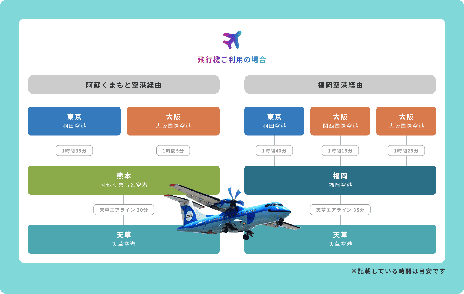 交通アクセス 飛行機