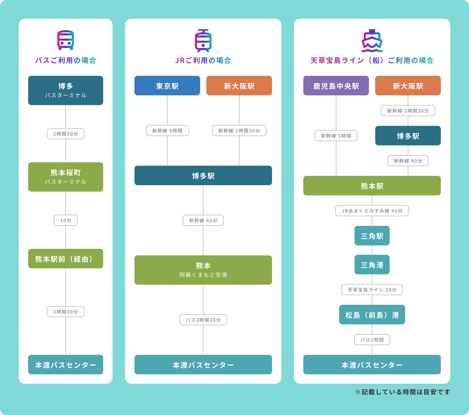 交通アクセス バス・JR・フェリー